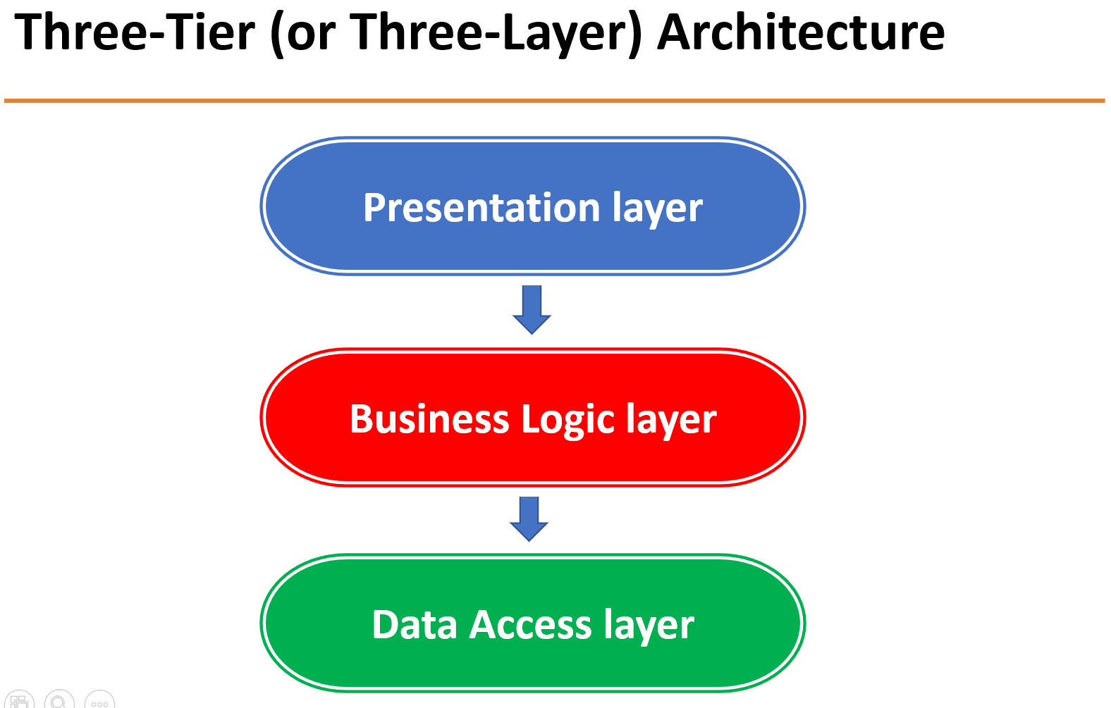 three tier architecture
